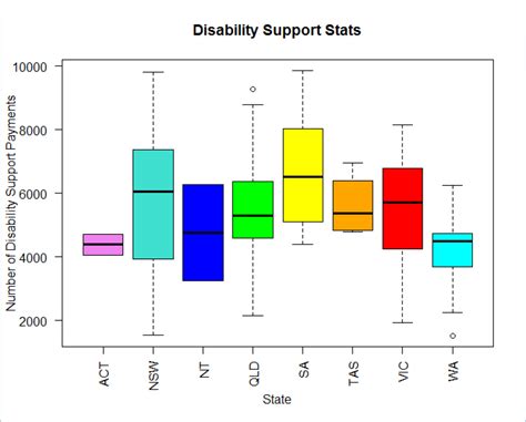 example of a box plot